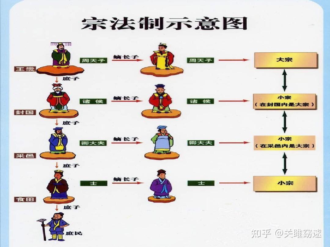 周朝法律制度,为何被宗法制深深影响?目的为维护血缘等级关系 - 知乎