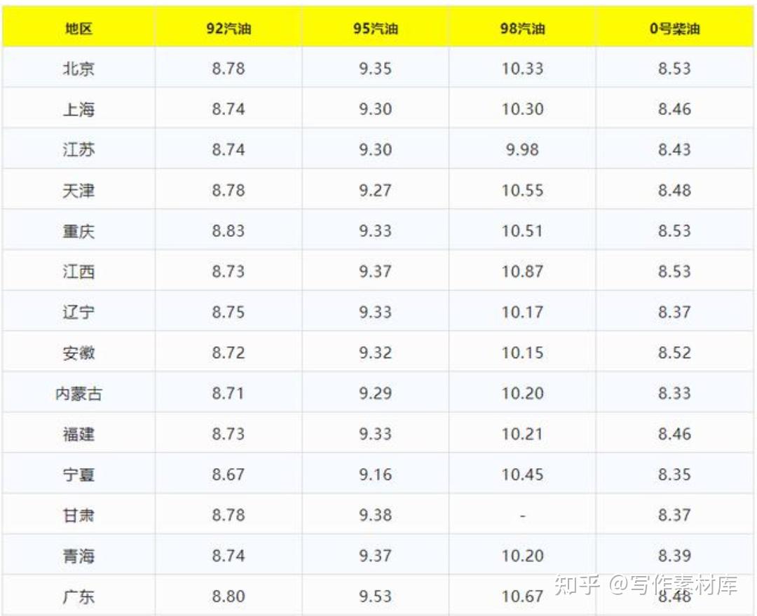 今日油价调整信息:7月15日调整后，全国92、95汽油价格最新售价表- 知乎