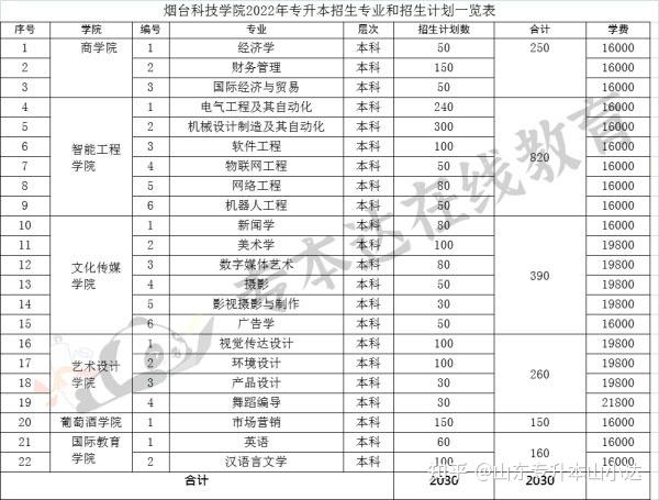 山东专升本45所本科院校之烟台科技学院