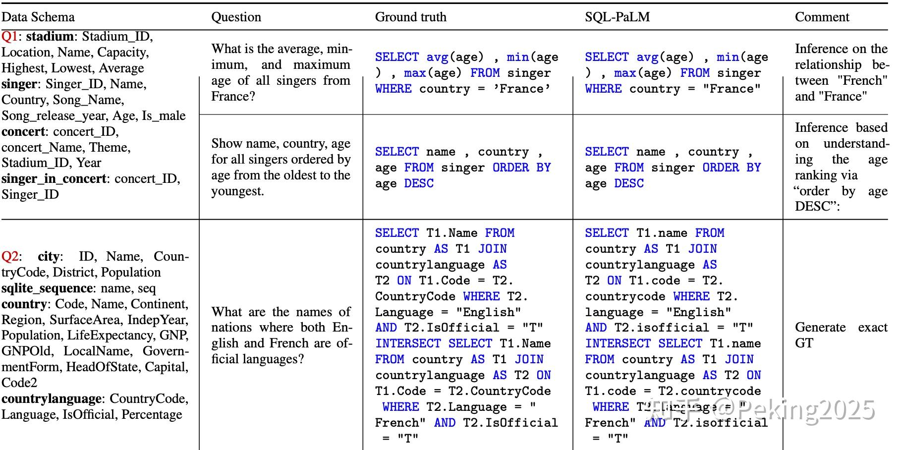 SQL-PALM: IMPROVED LARGE LANGUAGE MODELADAPTATION FOR TEXT-TO-SQL笔记 - 知乎