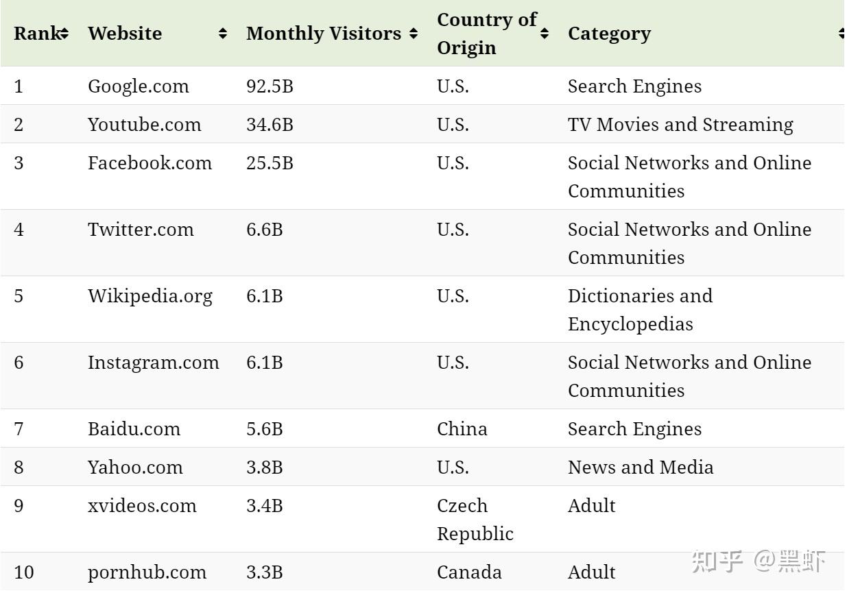 世界上访问量TOP50的网站？中国哪些网站入围？ - 知乎