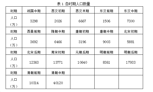 朝代更替的人口视角