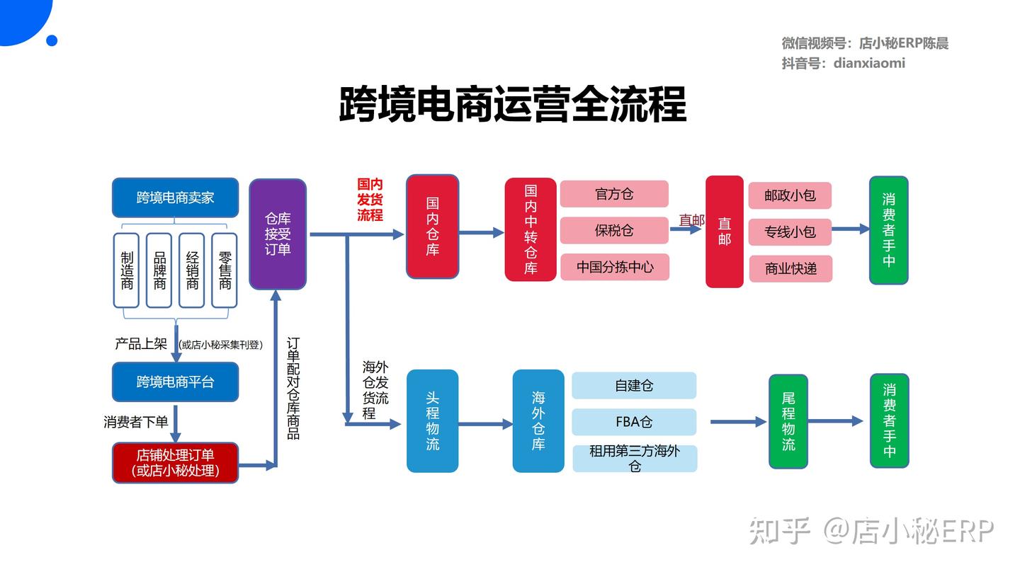 代理仓是什么意思？零实体仓也能做海外仓！跨境创业者速藏！5步搞定代理海外仓，入库、仓储、发货海外实体仓库全包，客户资源直接变现！极风wms代理海外仓 操作指南：零实体仓+主仓对接教程-