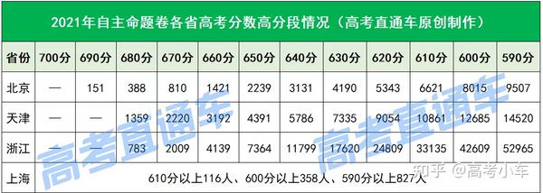 2021高考各省高分考生人数统计,哪个分数段竞争最激烈?