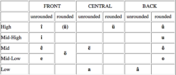 1.2 phonemic inventory | 音系