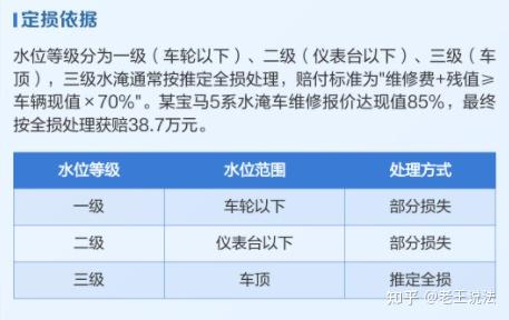 暴雨季车辆被水淹、水泡后如何理赔?90%车主理赔第一步就做错了