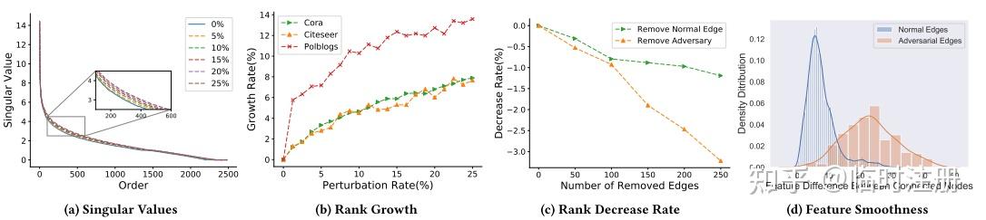 [Defense] Graph Structure Learning for Robust Graph Neural Networks - 知乎
