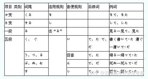 什么是动词的活用形 简单了解动词的基本形态一 知乎