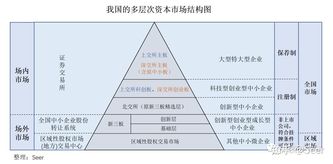 什么是注册制改革? - 知乎