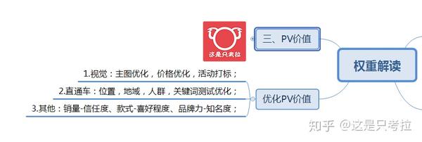 考拉 第二十八篇 解读uv价值 Pv价值的核心权重 知乎