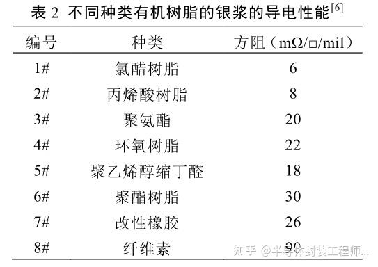 低温固化导电银浆的导电性能影响因素综述