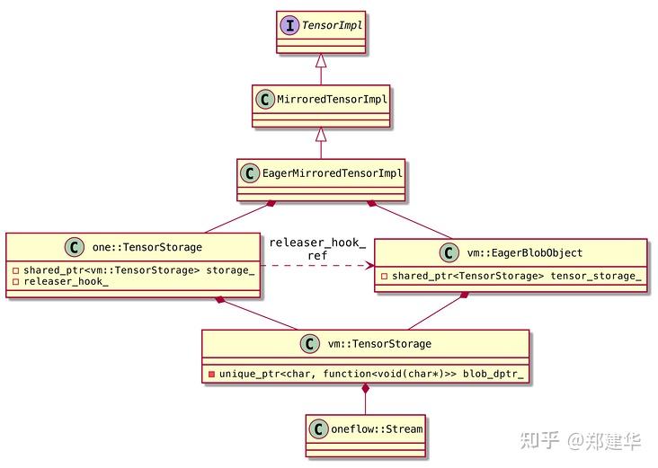 OneFlow 源码阅读 10：eager 模式下 tensor 的存储管理 - 知乎