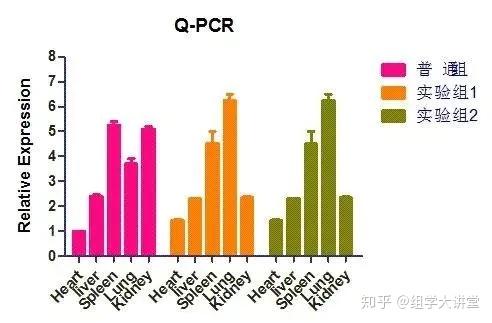 qRT-PCR差异分析及P值计算 - 知乎