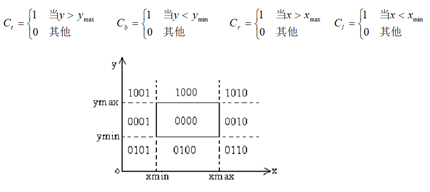 [Base]Cohen Sutherland Algorithm - 知乎