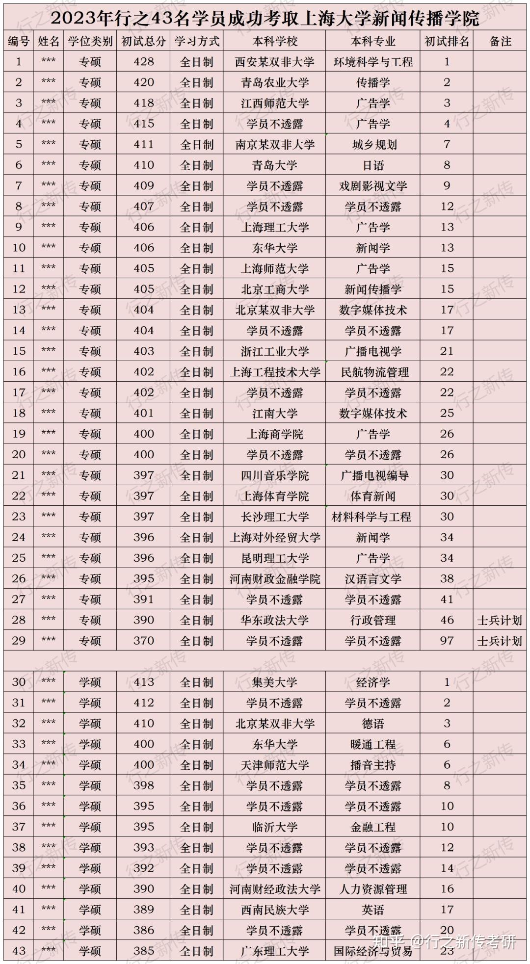 上海大学新传考研10大谣言别信