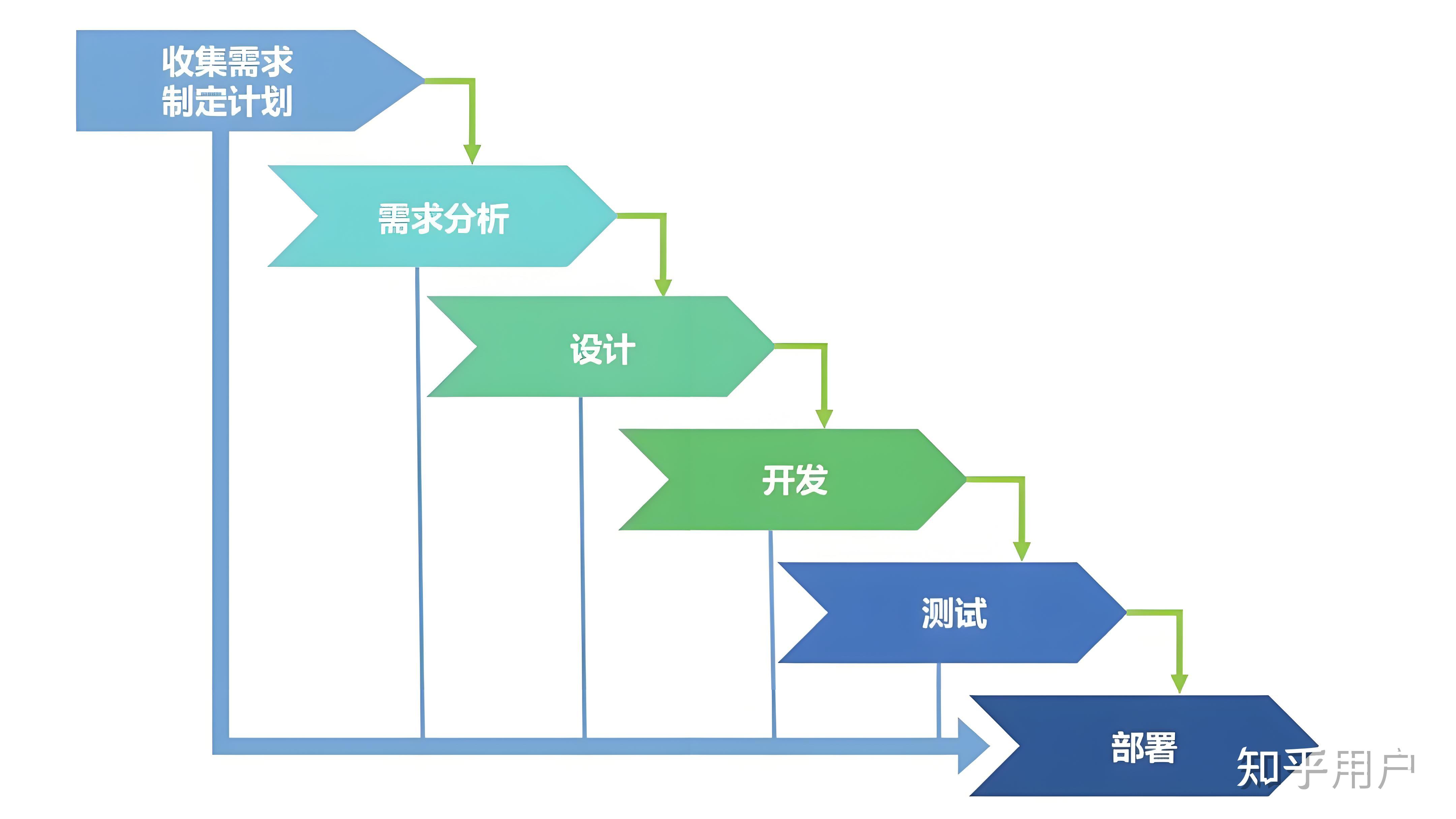 传统瀑布模型图片