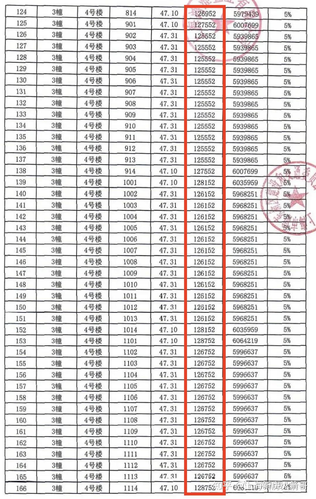 6万左右,记住这个数字,待会还会用到:当时,尚峰47平的小一房非常热门