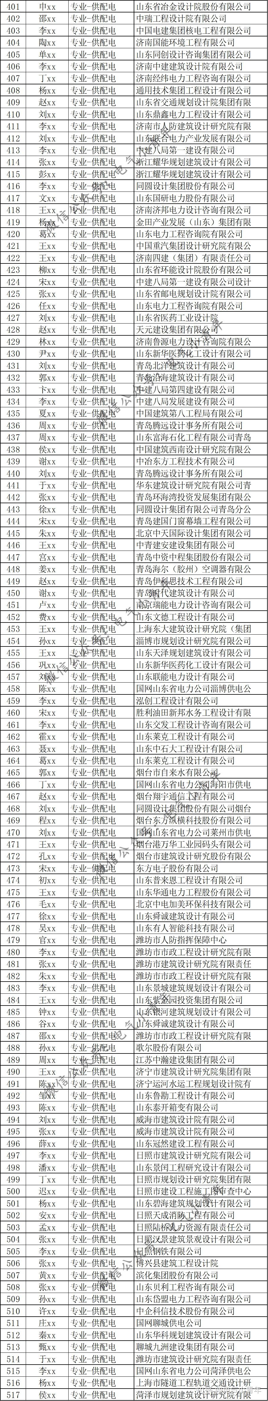 2022年度注册电气工程师成绩合格975人公示！ - 知乎