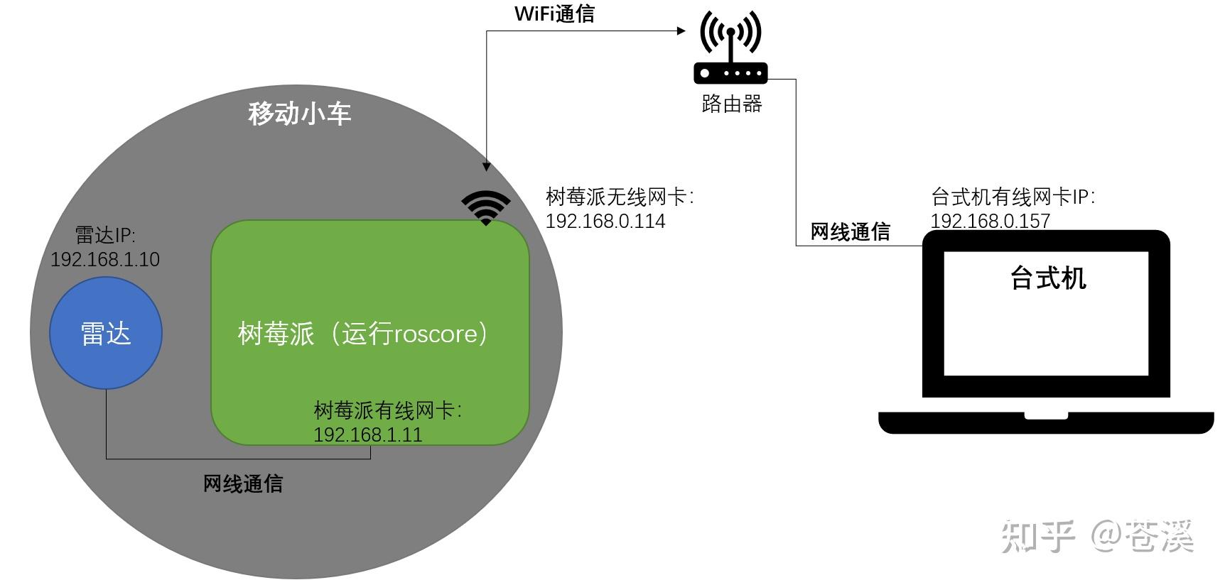 ROS是如何和硬件结合的？ - 知乎