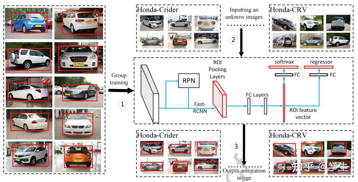 Fine-grained Vehicle Type Detection and Recognition Based on Dense ...