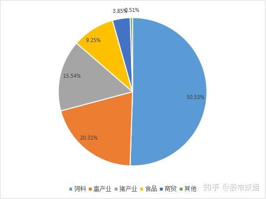 新希望 牧原股份和海大集团 谁最值得投资 三点道明一切 知乎