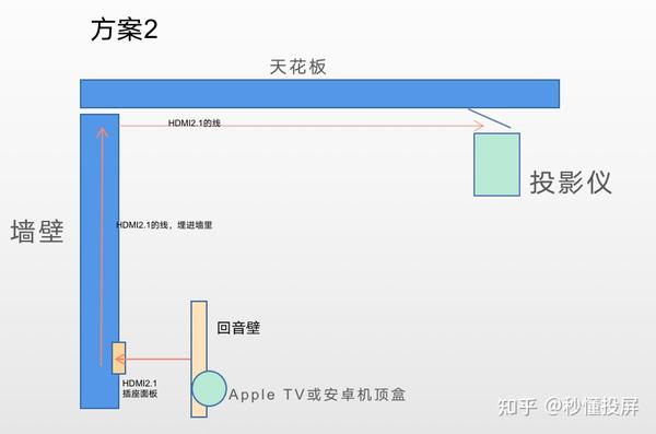 家用投影机预埋布线图图片