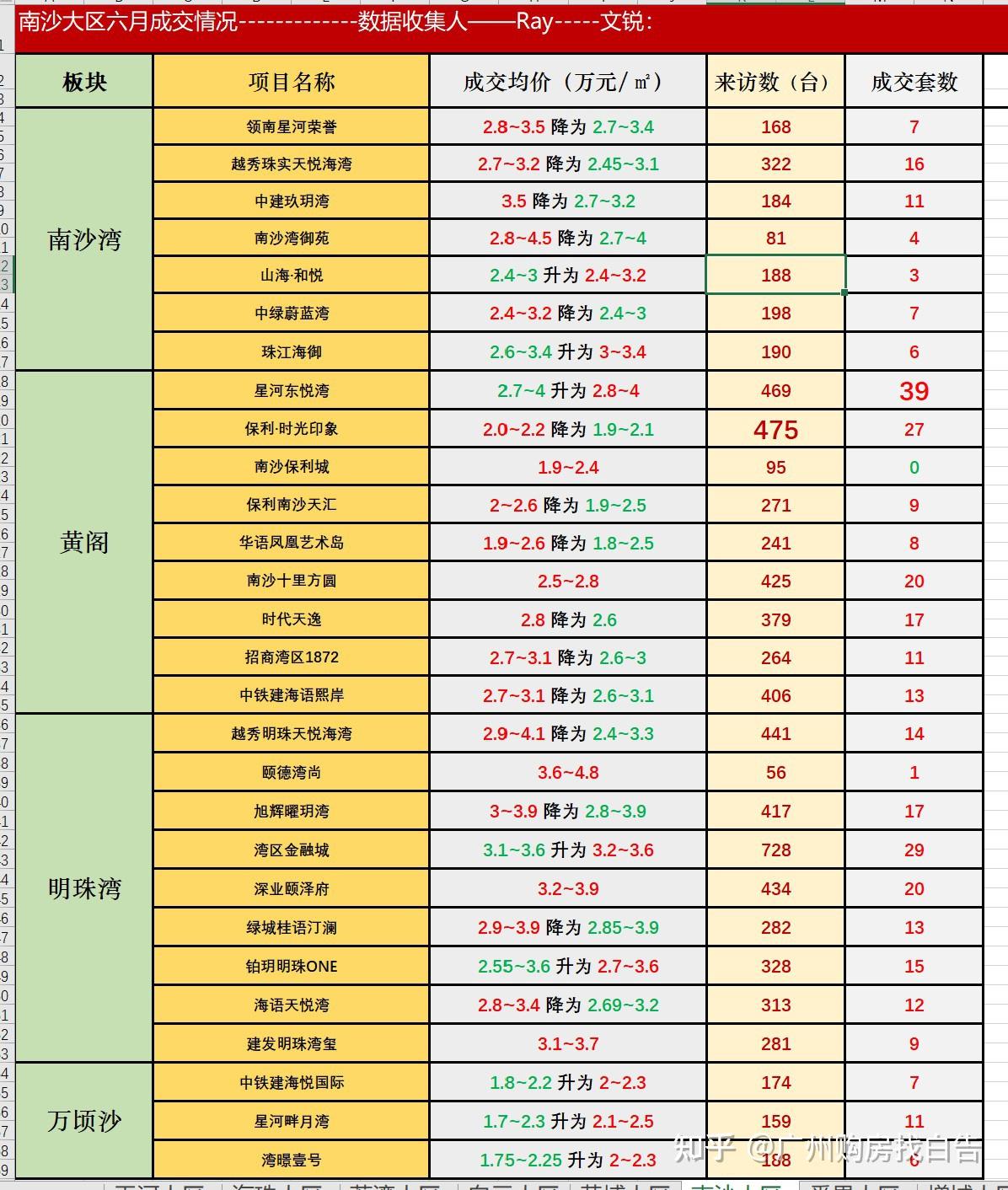 2023年广州6月新房成交数据 - 知乎