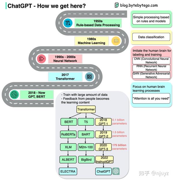 EP48：ChatGPT的发展历程 - 知乎