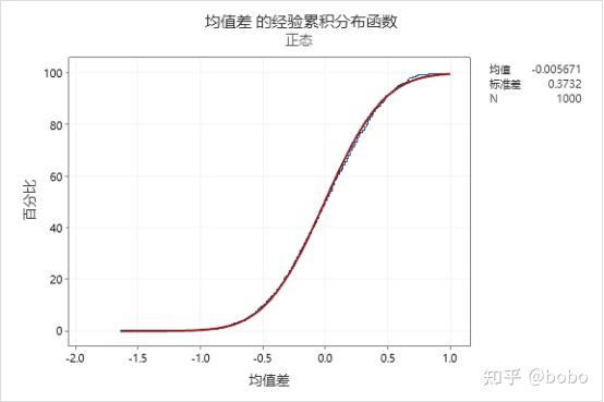 bootstrap估計與統計意義的風險放行