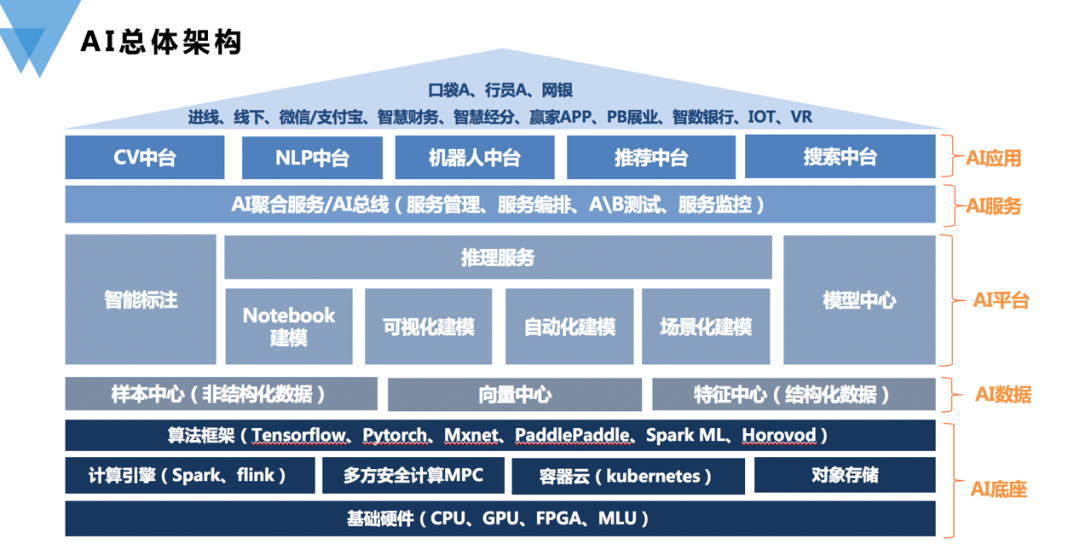 AI中台如何搭建? - 知乎