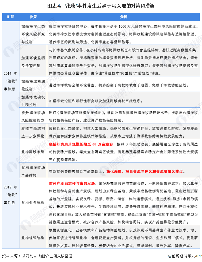 獐子島絕收事件的前世今生著重結構重組和生態海洋監控及研發創新