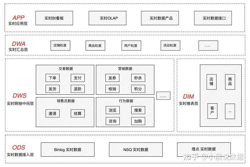 有赞实时数仓建设实践与经验 - 知乎