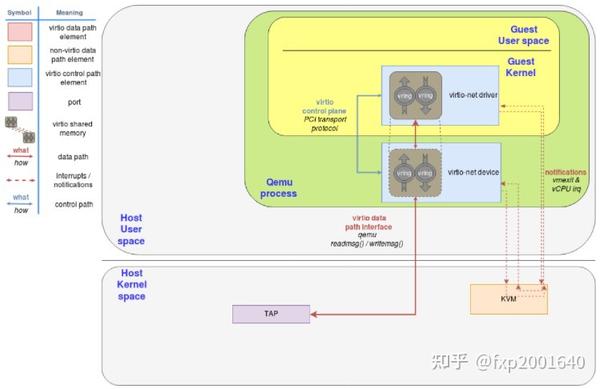 Vhost Protocol - 知乎