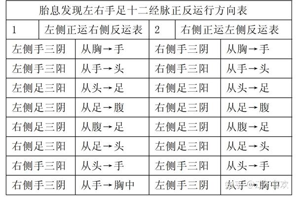 学习祝华英《黄帝内经十二经脉揭秘与应用》 知乎 