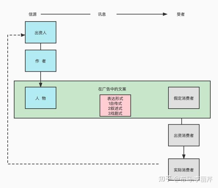图片摘自《当代广告学》(第11版)对斯特恩的广告传播过程模型.