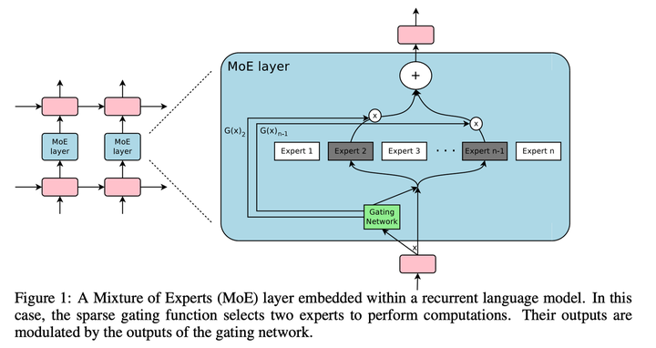 初识MoE：OUTRAGEOUSLY LARGE NEURAL NETWORKS: THE SPARSELY-GATED MIXTURE-OF ...