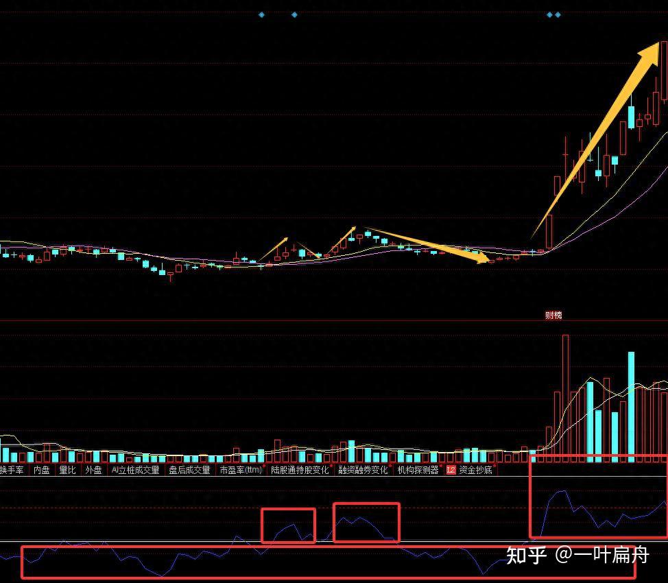 章建平亲授：RSI修改这个参数，一旦数值＞60，牛股从头吃到尾- 知乎