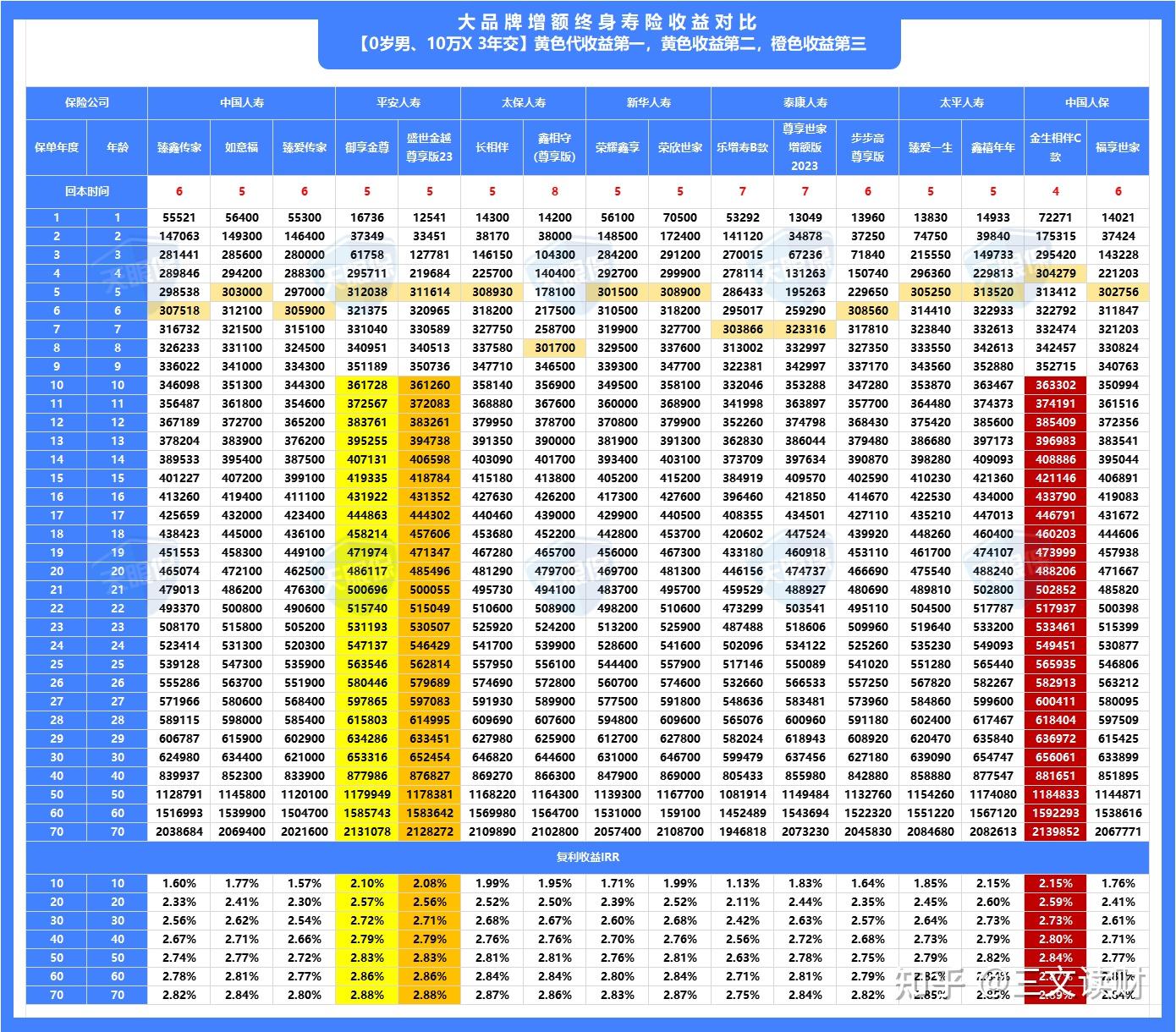 躉交:太平人壽鑫禧年年>太平洋鑫相守>中國人保金生相伴c款 這次三文