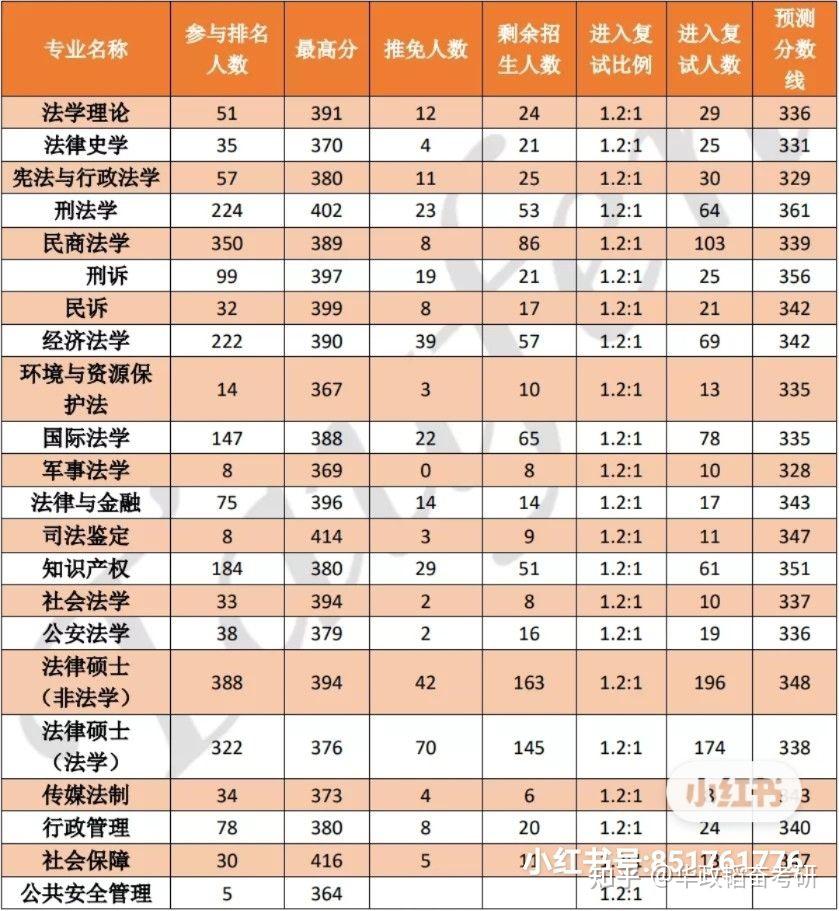 華東政法大學排名系統人數已經達到2434人,核減部分被舉報為無效分數