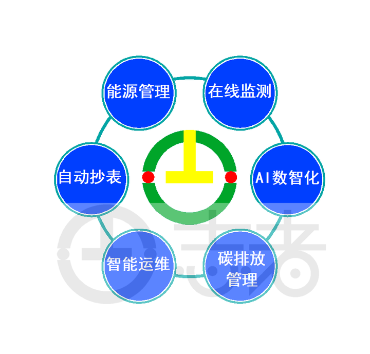 智慧能源管理的功能,具有经济效益和社会效益 - 知乎