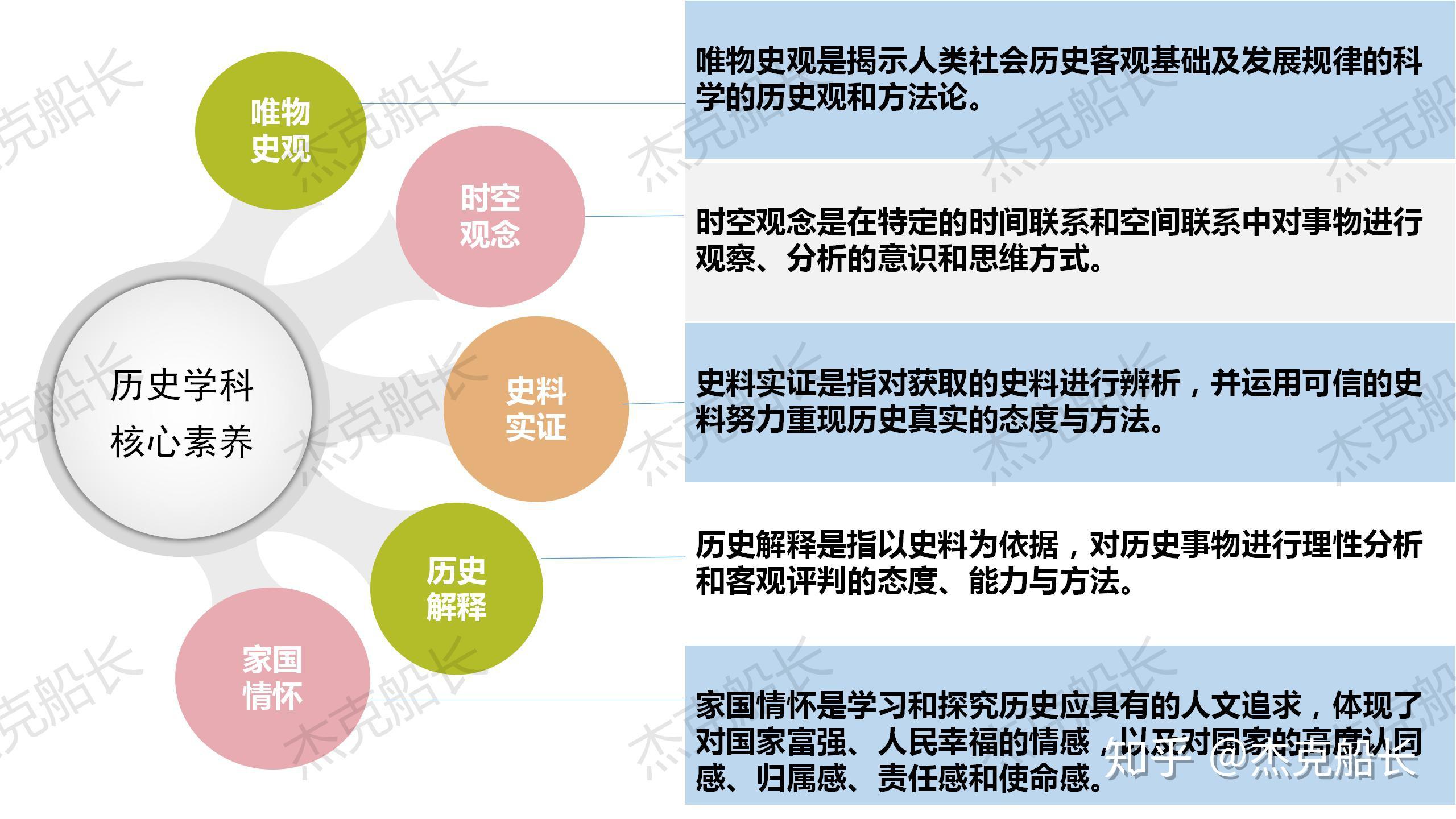 4. 高中历史学科核心素养是什么?