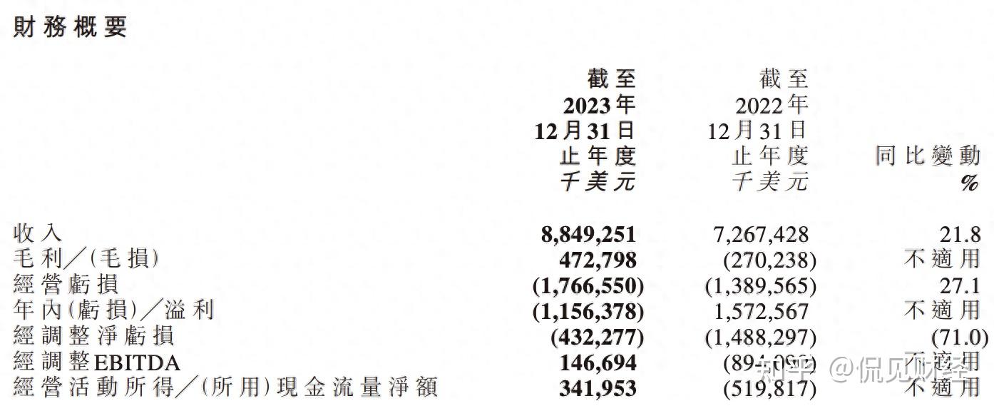 千億極兔!鉅虧83.6億,更危險的信號曝光 - 知乎