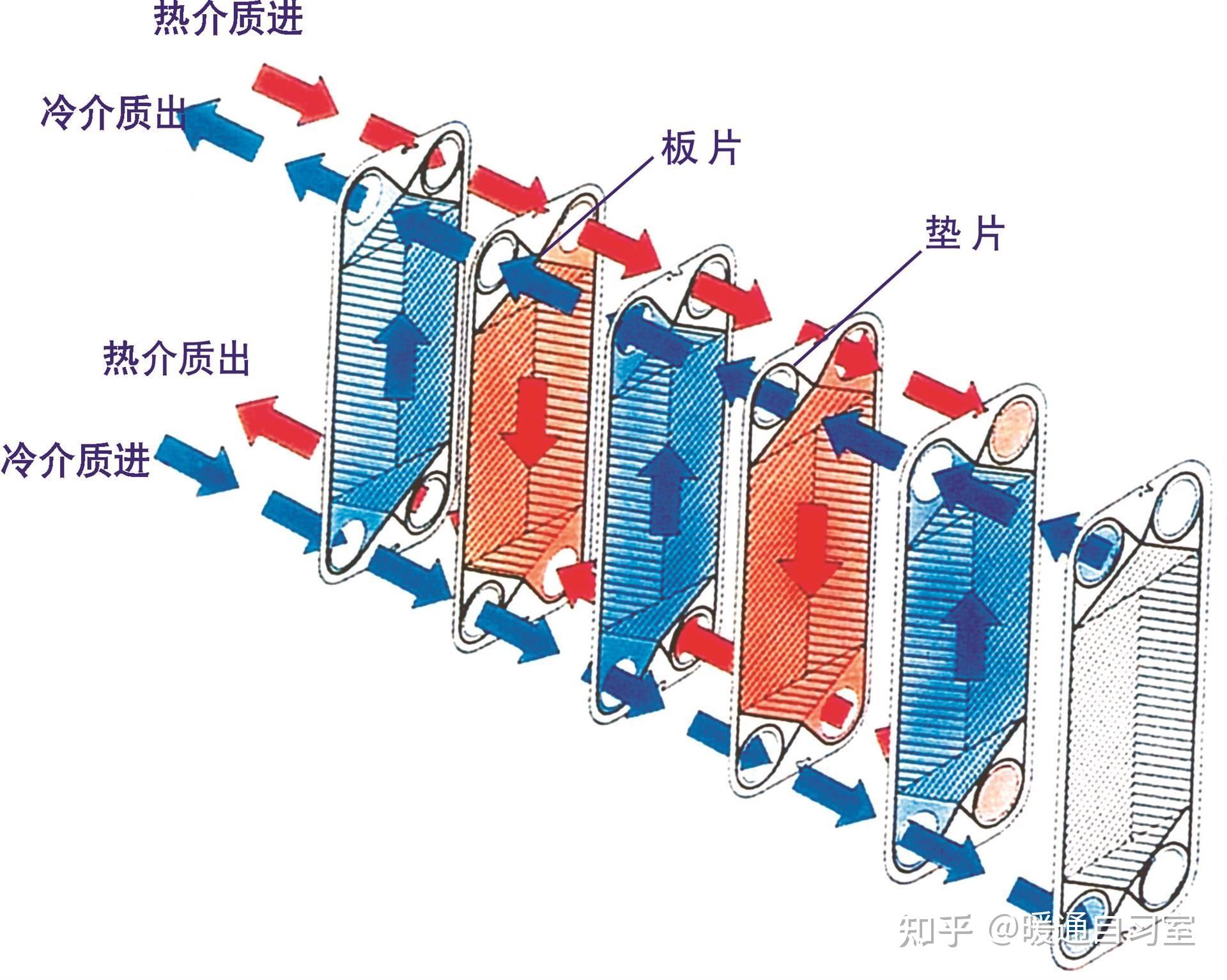 板式换热器安装流程及技术标准 - 知乎