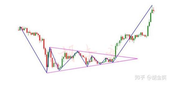 胡金奕:黄金投资小课堂,新手需掌握的黄金k线形态之三角形整理形态!