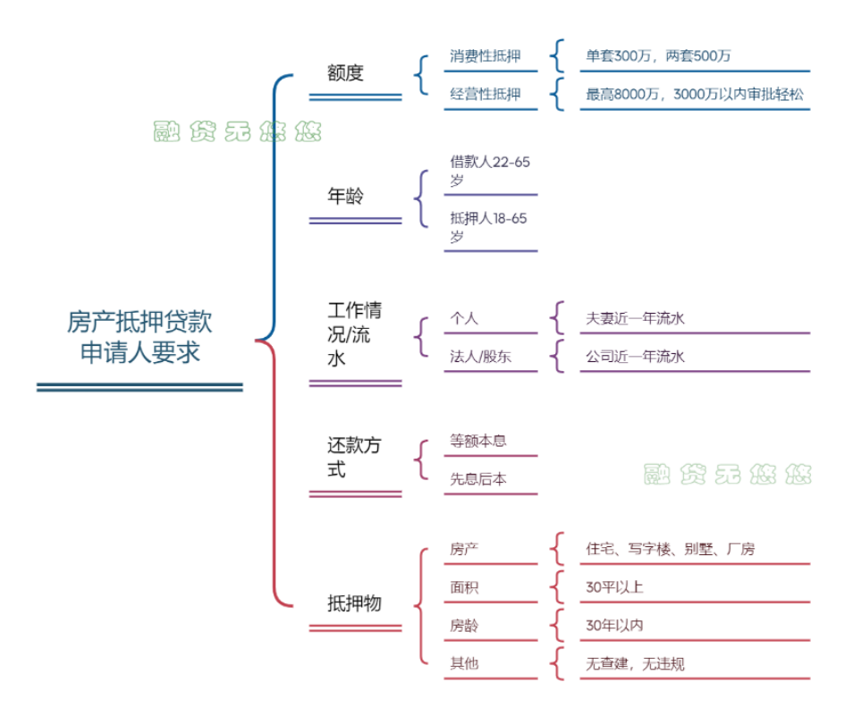 房产抵押贷款流程,抵押贷款一般多久放款?