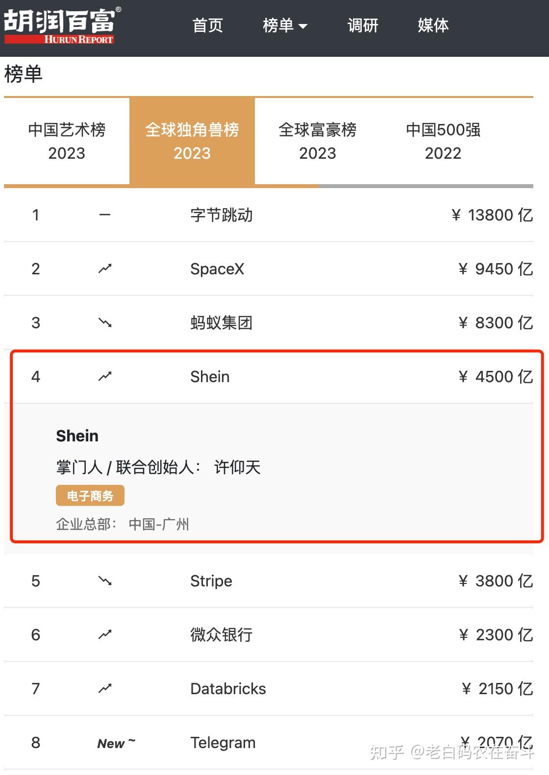 陌生的独角兽—SHEIN(希音) - 知乎