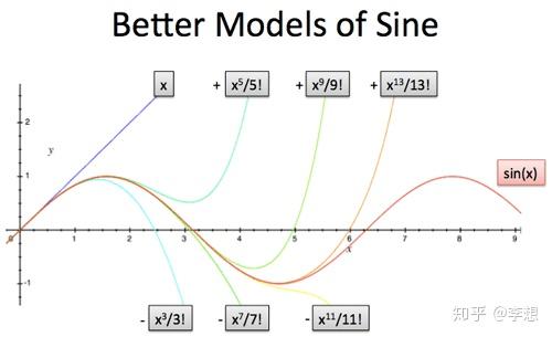 正弦曲线/正弦波的直观解释