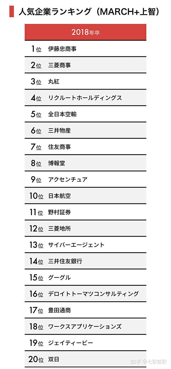 業界企业大排行 東大 京大 早慶的学生们最想去的企业是 知乎