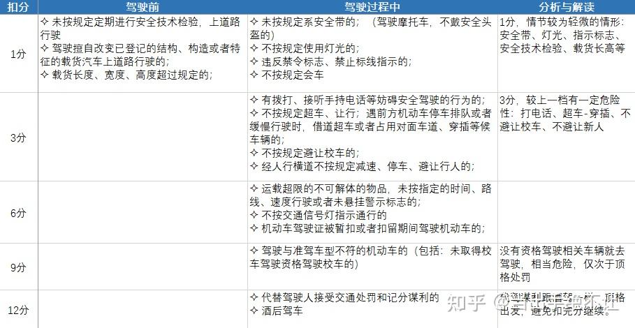 驾照扣分:1分、3分、6分、9分、12分?傻傻分不清?一表读懂! - 知乎