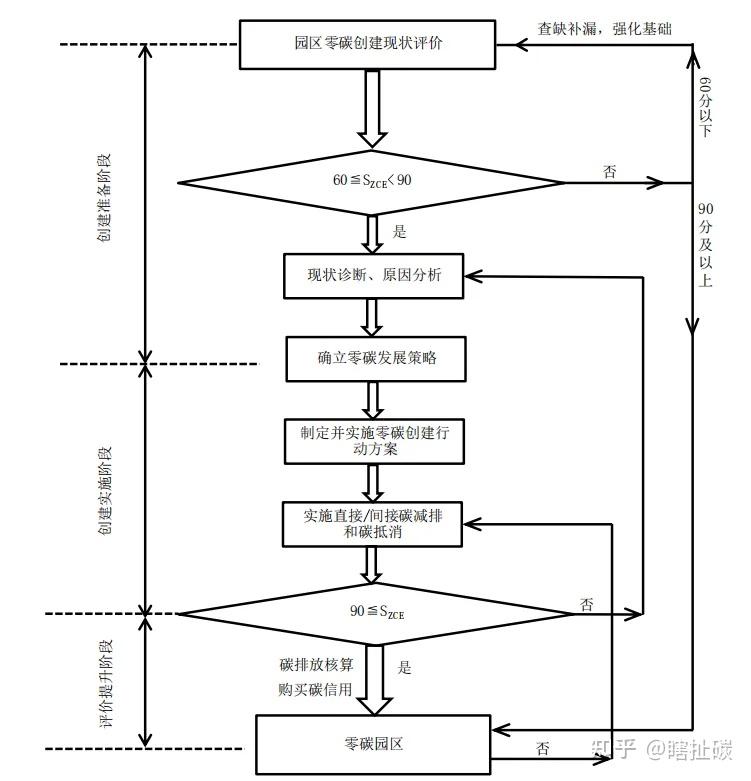 中央政府首提零碳园区!零碳园区如何创建与评价? - 知乎